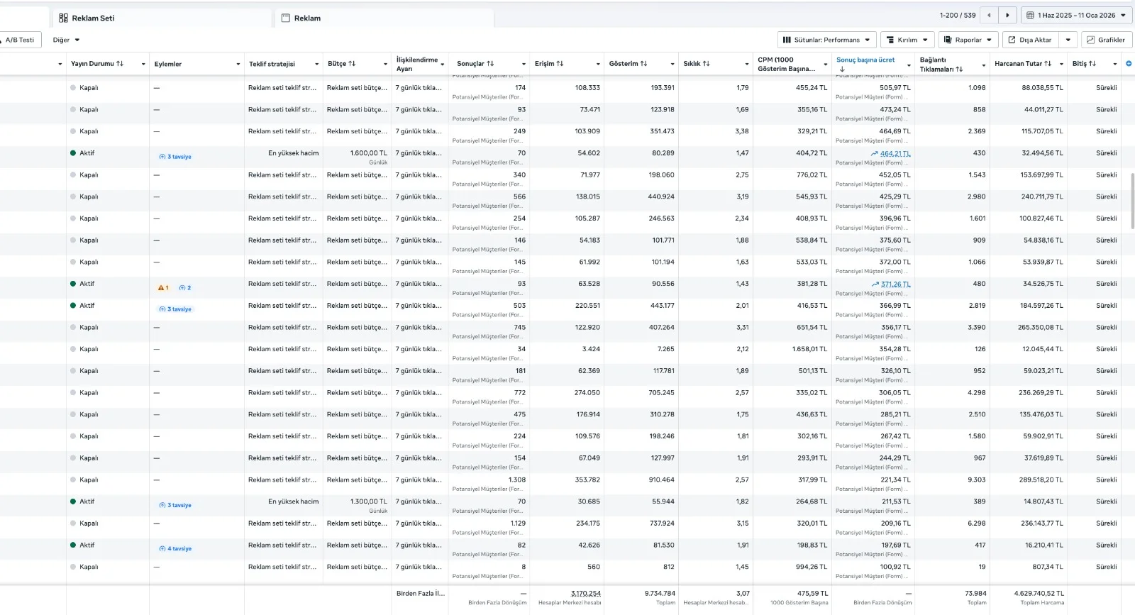 Yurt Dışı Hedefli Meta Reklam Kampanyası Sonuçları