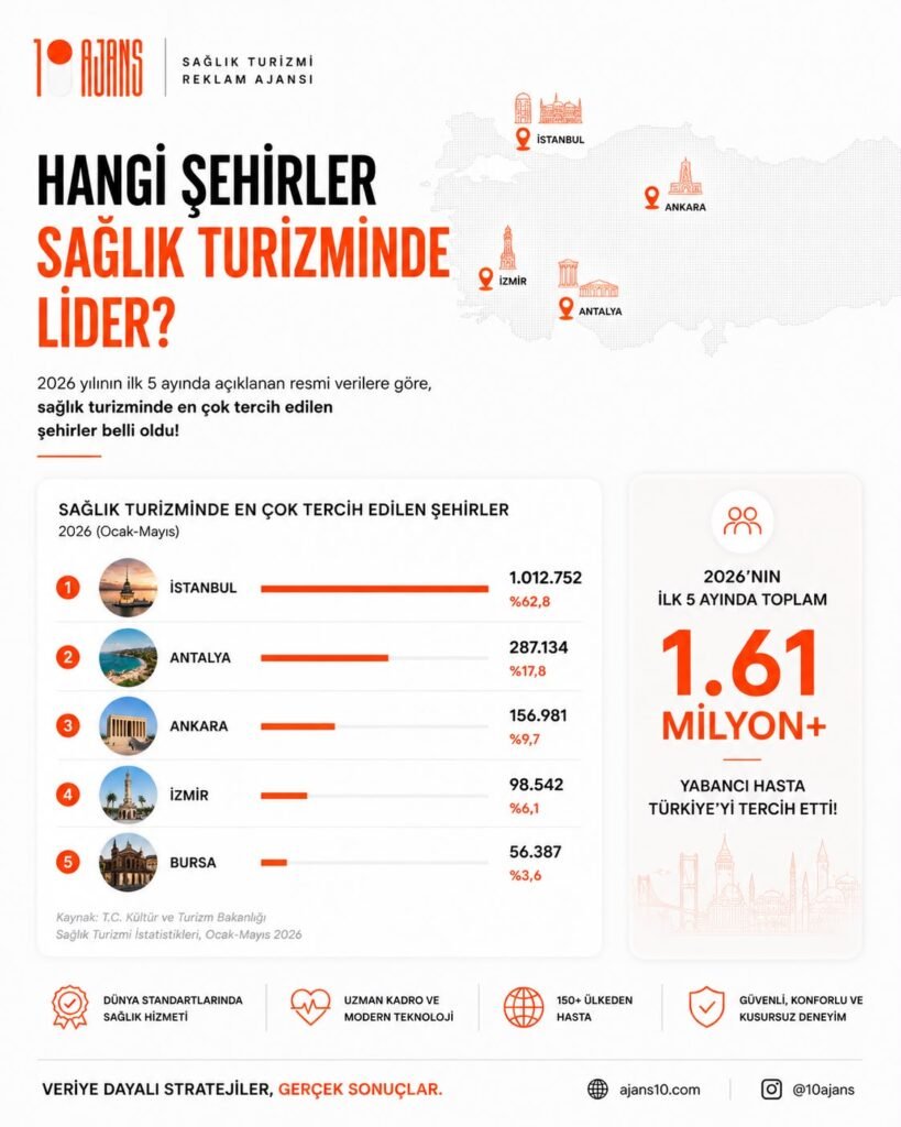 Sağlık Turizmi Şehirleri