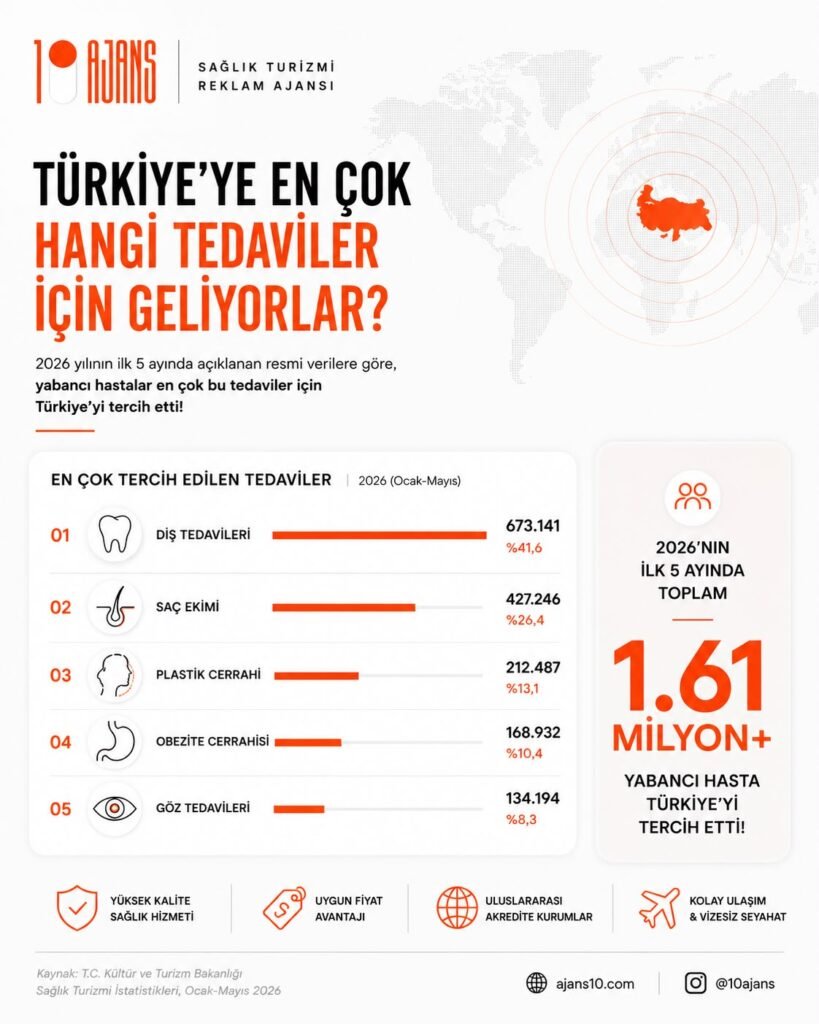 Türkiye'ye En Çok Hangi Tedaviler İçin Geliniyor?